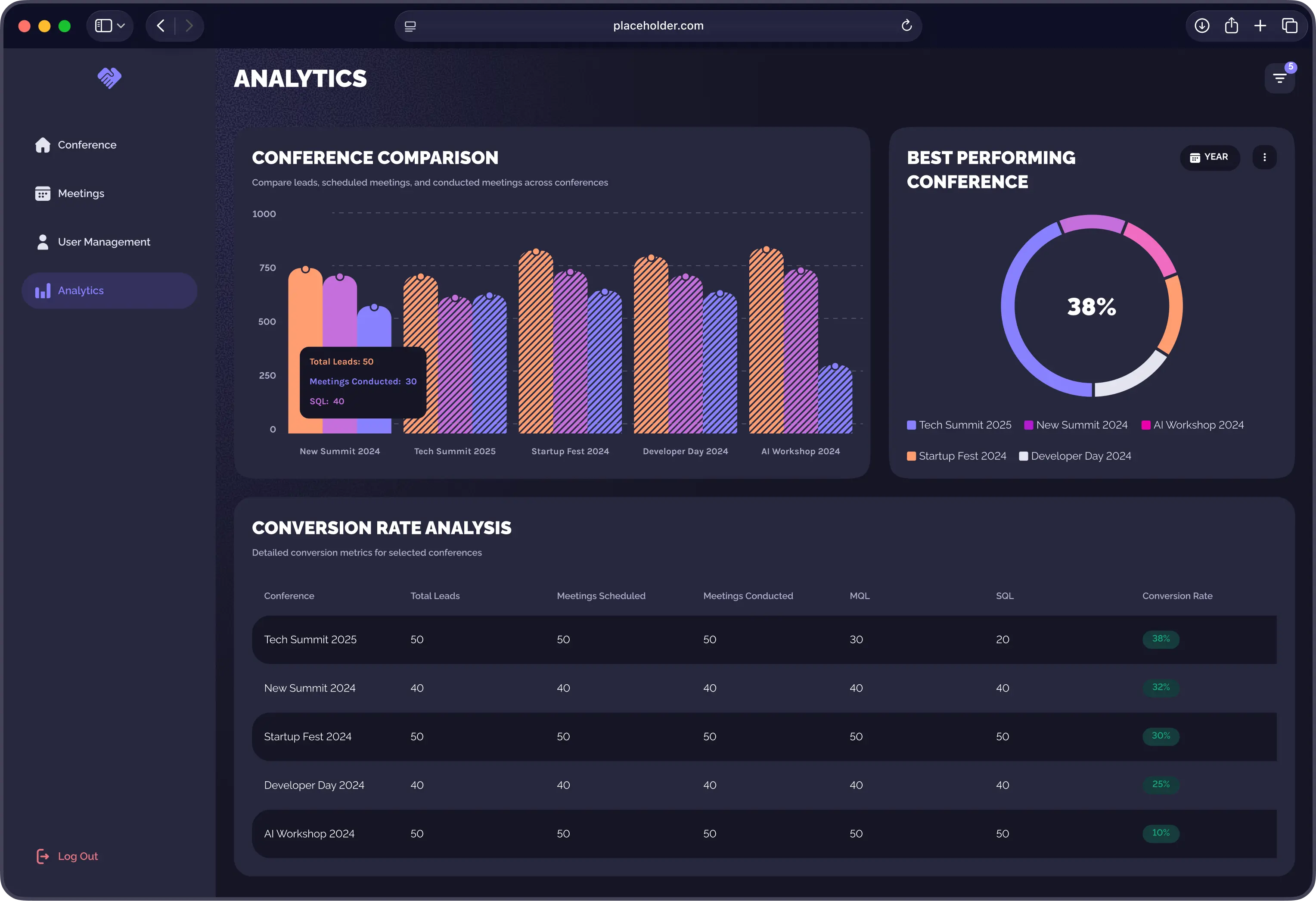 Event performance at a glance